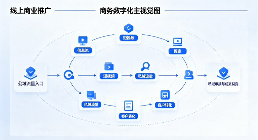 郧西县线上商业推广怎么做？全域流量闭环搭建与低成本转化实战指南